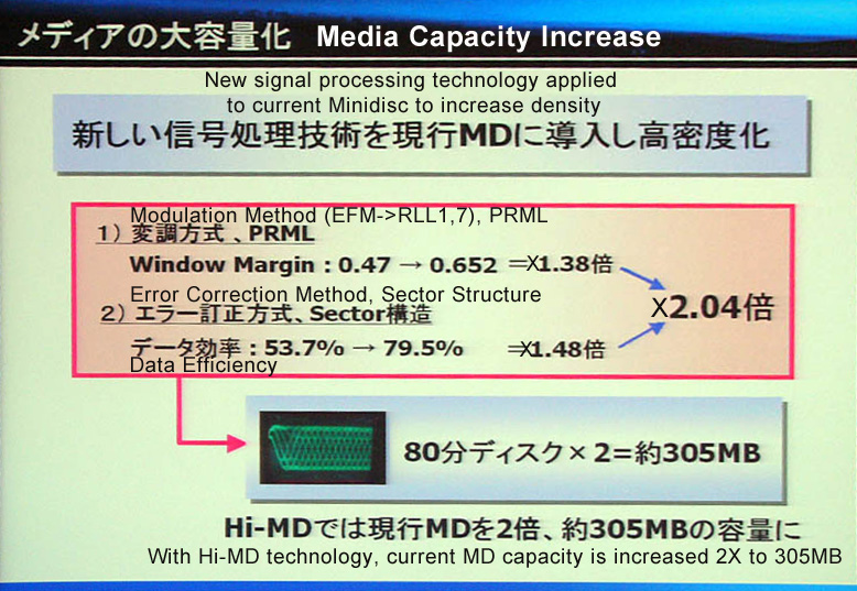 Sony diagram from Hi-MD announcement